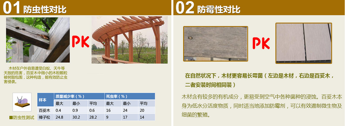 防蟲性對(duì)比,防霉性對(duì)比